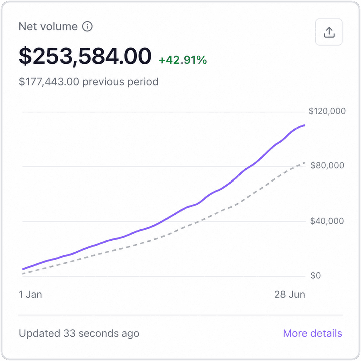 A Stripe net volume chart showing $253,584 for the period